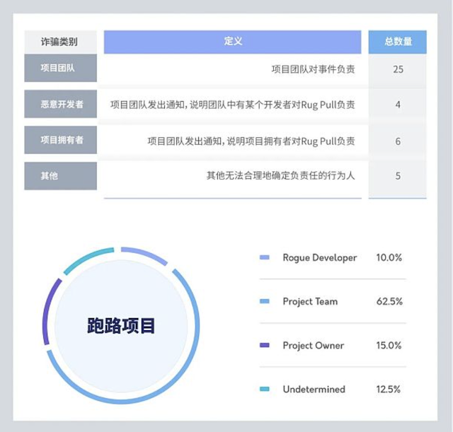 币圈常说的“项目方跑路”是什么意思?怎样避免“项目方跑路” - php中文网